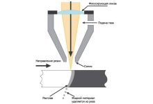 Photo of Принцип работы лазерной резки